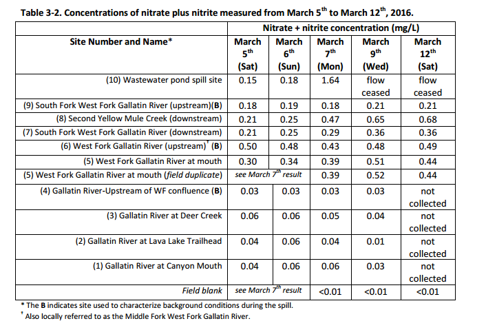 Nitrate concentrations from the Montana DEQ.