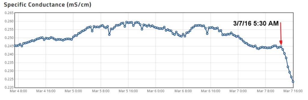 Specific conductance, the measure of the capacity of water to carry an electrical current, from the Gallatin River Task Force continuous monitoring station shows a precipitous drop at 5:30 AM Monday, 3/7. The Big Sky Water & Sewer District and Yellowstone Club were able to estimate the time the pond stopped leaking by working backward to allow for travel time.