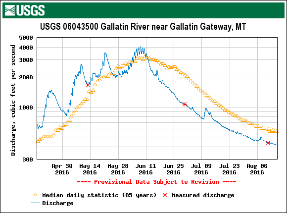 Average Snowpack and Early Runoff Leaves Gallatin River Streamflow Below Normal