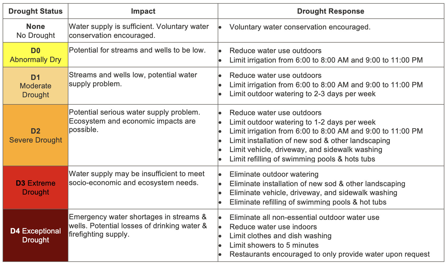 Drought Status Chart